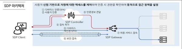 [����] ��Ŀ�� �ܰ� ħ�� ��� �� VPN��ZTNA �� SDP�� ��ü�ؾ�